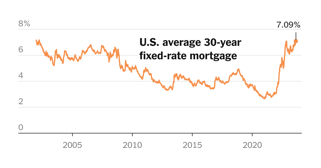 Mortgage rates in the United States have risen above 7%, their highest level in 21 years